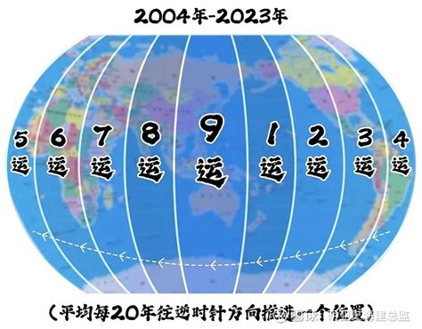 下元9運|一文看懂下元九运，天运分析2024